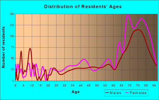 Beverly Hills, Florida Age and Sex of Residents