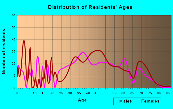 Big Coppitt Key, Florida Age and Sex of Residents
