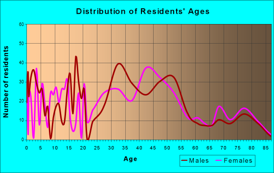 Biscayne Park, Florida Age and Sex of Residents