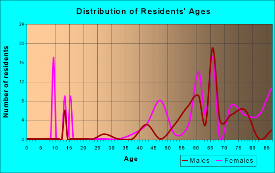 Black Diamond, Florida Age and Sex of Residents