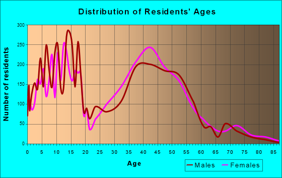 Bloomingdale, Florida Age and Sex of Residents
