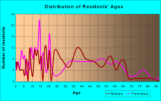 Bear Creek, Alabama Age and Sex of Residents
