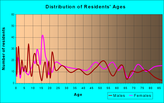 Blountstown, Florida Age and Sex of Residents