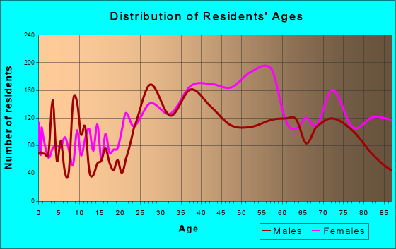 Boca Del Mar, Florida Age and Sex of Residents