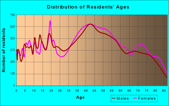 Boca Raton, Florida Age and Sex of Residents