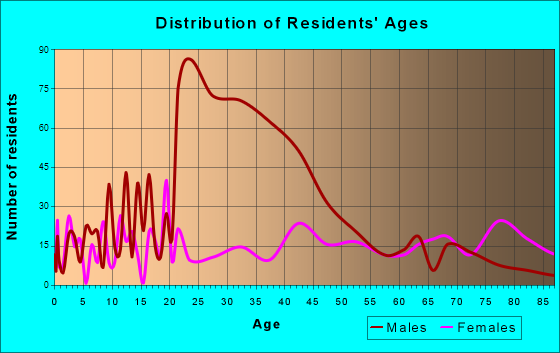 Bonifay, Florida Age and Sex of Residents