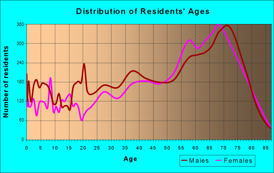 Bonita Springs, Florida Age and Sex of Residents