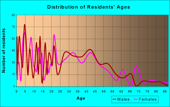 Bonnie Lock-Woodsetter North, Florida Age and Sex of Residents