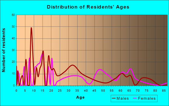 Boulevard Gardens, Florida Age and Sex of Residents