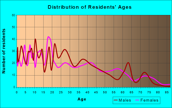 Bowling Green, Florida Age and Sex of Residents