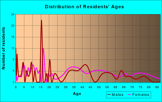 Newville, Alabama Age and Sex of Residents