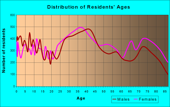 Boynton Beach, Florida Age and Sex of Residents