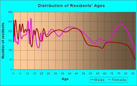 Bradenton, Florida Age and Sex of Residents