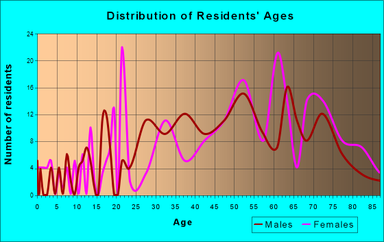 Bradenton Beach, Florida Age and Sex of Residents. Houses: 1755 (803 occupied: 481 owner occupied, 322 renter occupied)