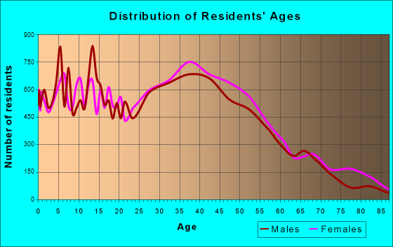 Brandon, Florida Age and Sex of Residents