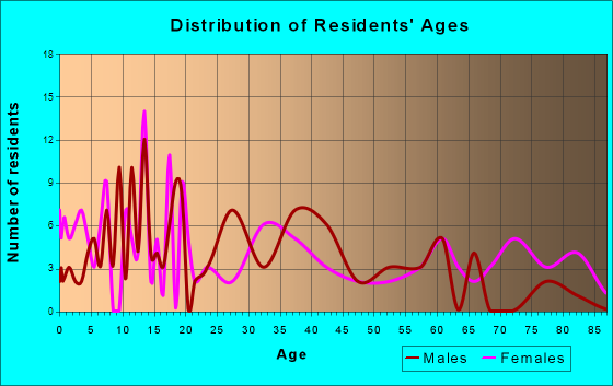 Branford, Florida Age and Sex of Residents
