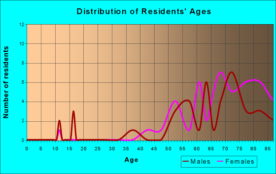 Briny Breezes, Florida Age and Sex of Residents