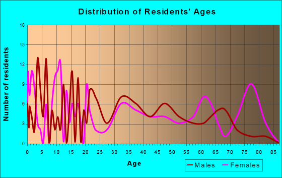 Bristol, Florida Age and Sex of Residents