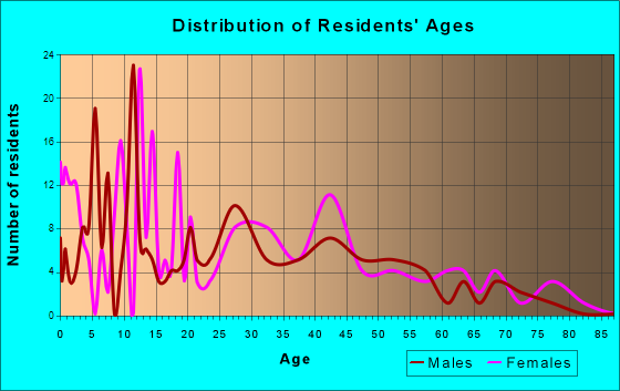 North Bibb, Alabama Age and Sex of Residents