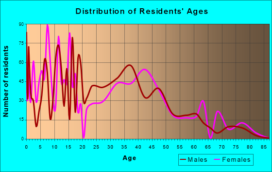 Broadview-Pompano Park, Florida Age and Sex of Residents