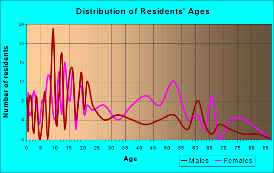 Bronson, Florida Age and Sex of Residents