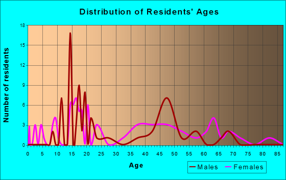Brooker, Florida Age and Sex of Residents