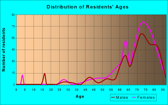Brookridge, Florida Age and Sex of Residents