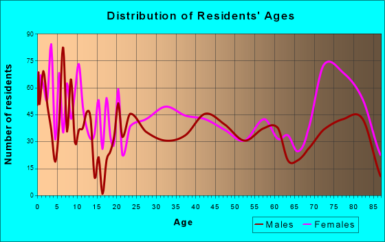 Brooksville, Florida Age and Sex of Residents