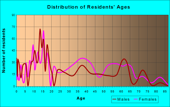 Broward Estates, Florida Age and Sex of Residents