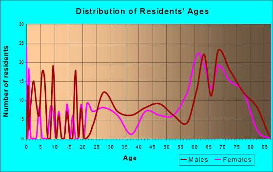 Buckhead Ridge, Florida Age and Sex of Residents