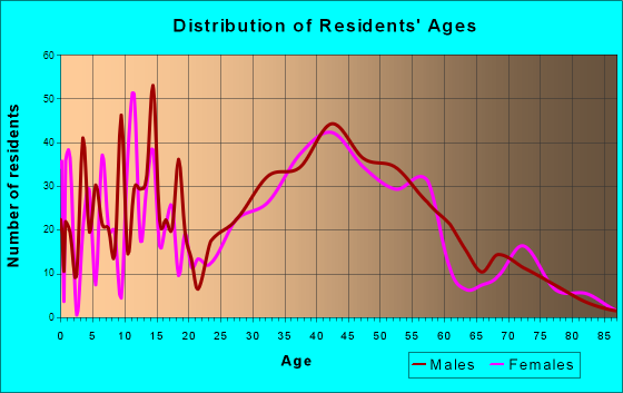 Buckingham, Florida Age and Sex of Residents