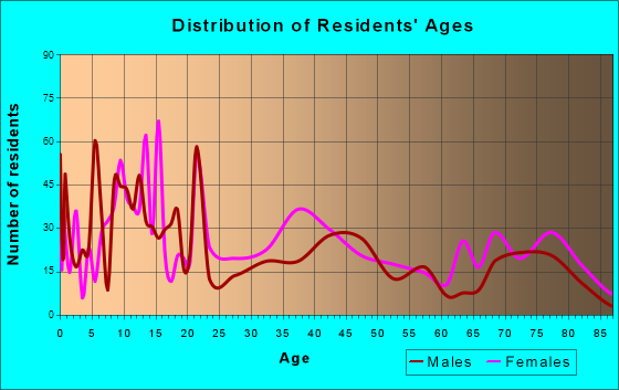 Bunche Park, Florida Age and Sex of Residents