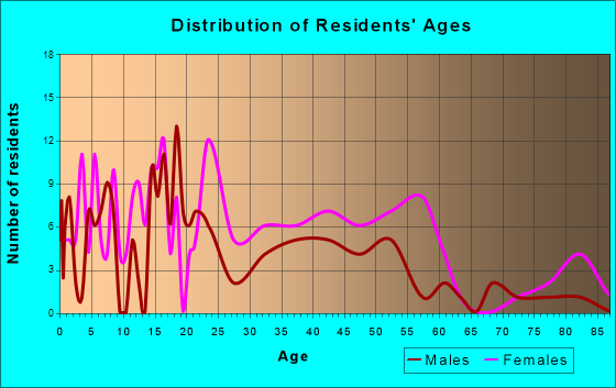 North Courtland, Alabama Age and Sex of Residents