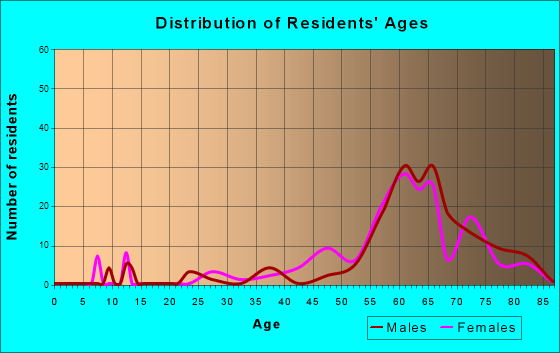 Burnt Store Marina, Florida Age and Sex of Residents