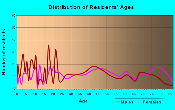 Bushnell, Florida Age and Sex of Residents