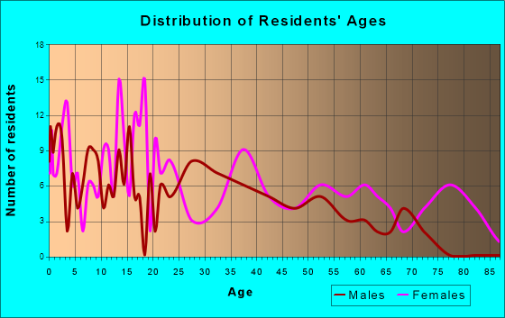 Callahan, Florida Age and Sex of Residents