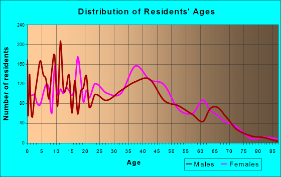 Callaway, Florida Age and Sex of Residents