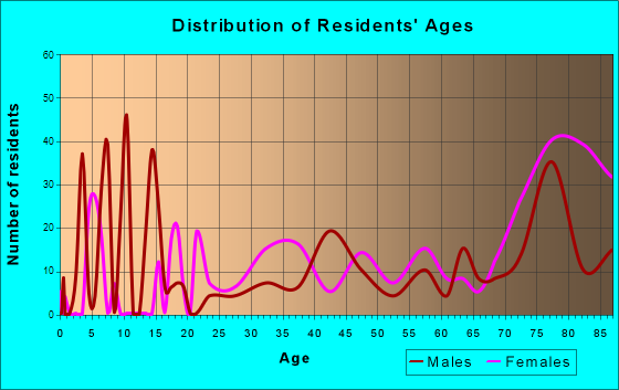 Campbell, Florida Age and Sex of Residents