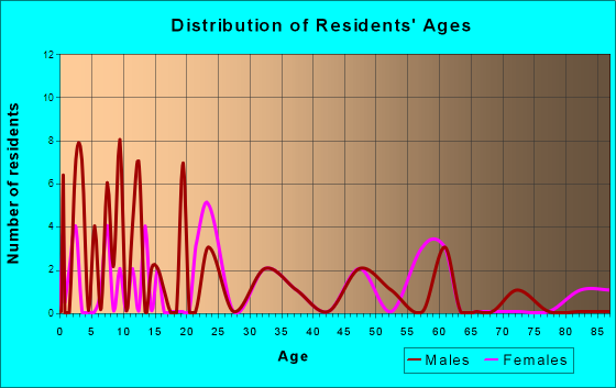 Campbellton, Florida Age and Sex of Residents