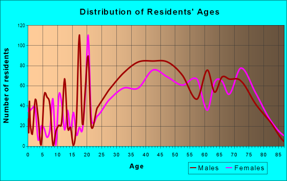 Cape Canaveral, Florida Age and Sex of Residents