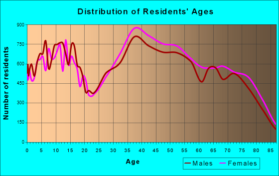 Cape Coral, Florida Age and Sex of Residents