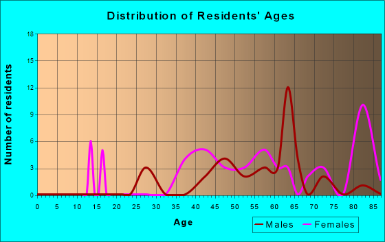 Captiva, Florida Age and Sex of Residents