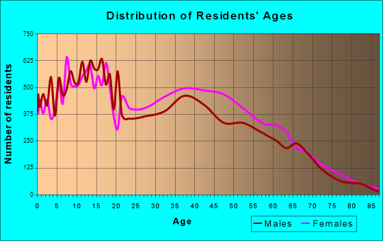 Carol City, Florida Age and Sex of Residents