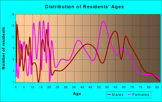 Carrabelle, Florida Age and Sex of Residents