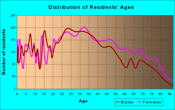 Casselberry, Florida Age and Sex of Residents
