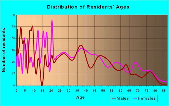 Cedar Grove, Florida Age and Sex of Residents