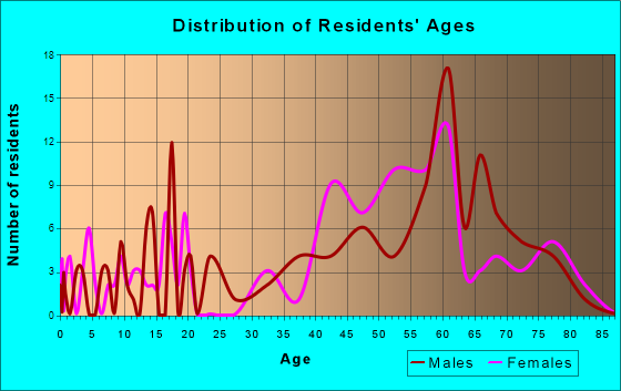 Cedar Key, Florida Age and Sex of Residents