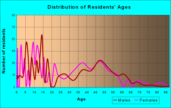 Celebration, Florida Age and Sex of Residents