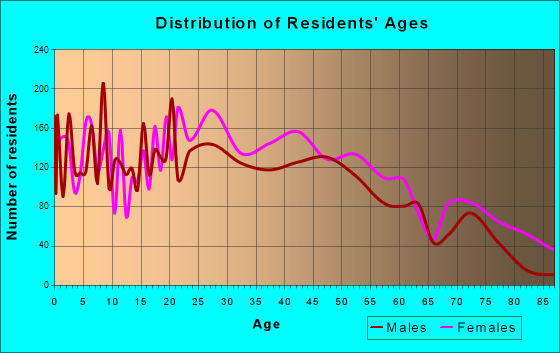 Northport, Alabama Age and Sex of Residents