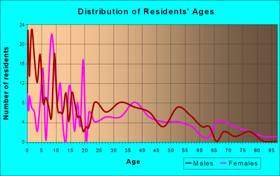 Center Hill, Florida Age and Sex of Residents
